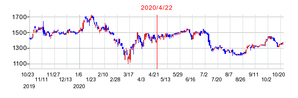 2020年4月22日 14:29前後のの株価チャート